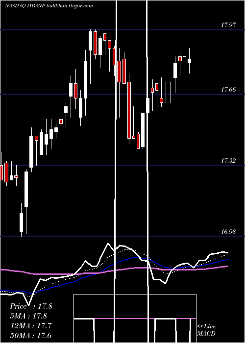  Daily chart HuntingtonBancshares