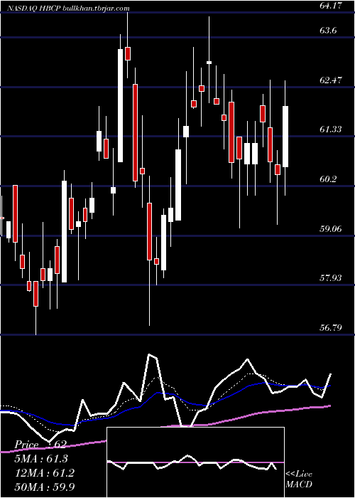  Daily chart HomeBancorp