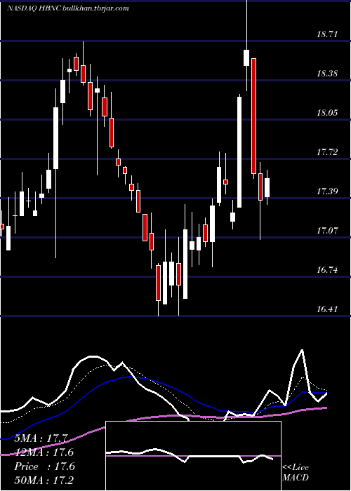  Daily chart HorizonBancorp
