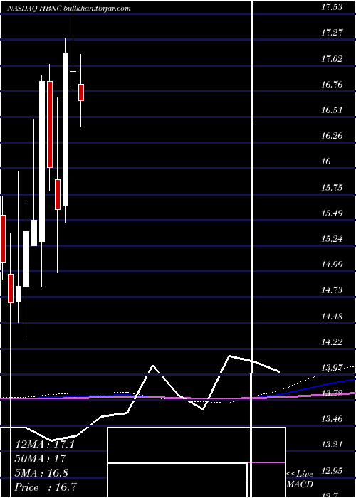  monthly chart HorizonBancorp
