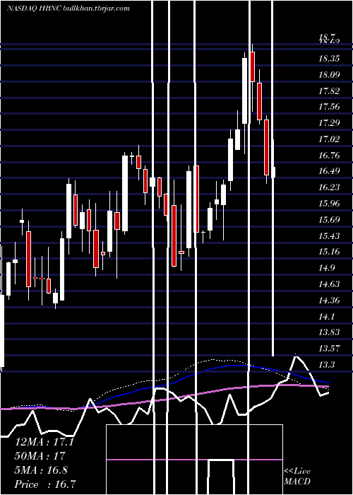  weekly chart HorizonBancorp