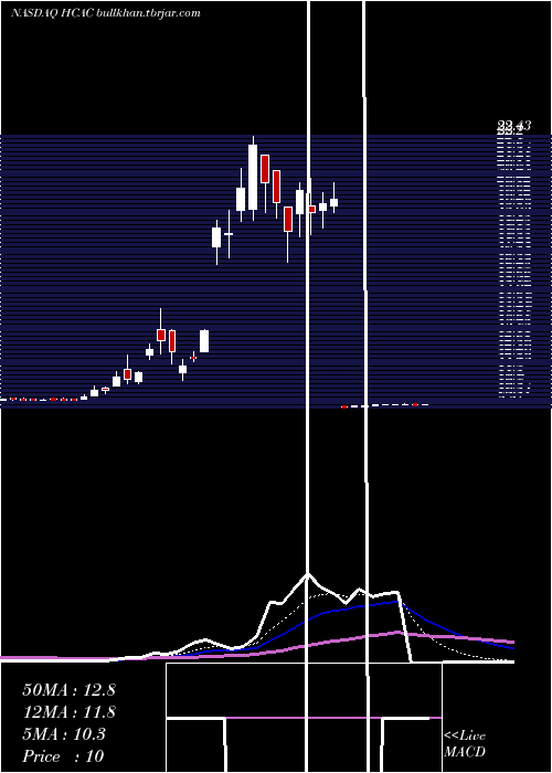  Daily chart HennessyCapital
