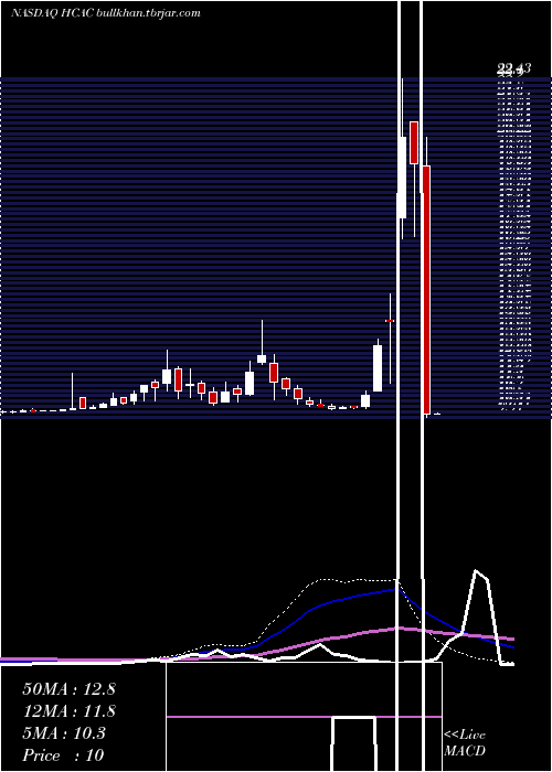  weekly chart HennessyCapital