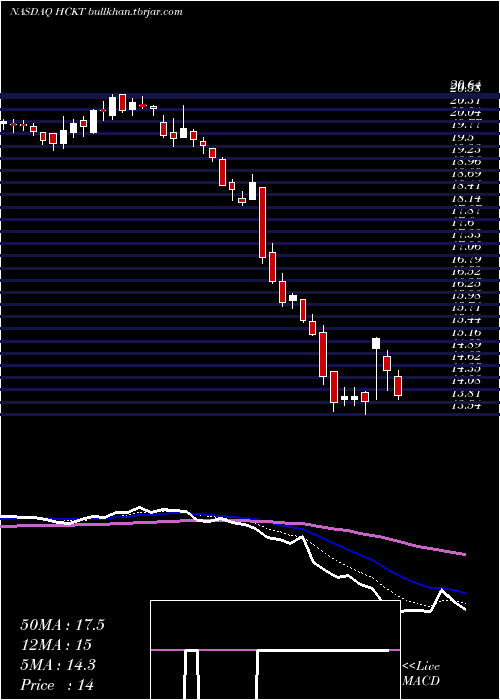  Daily chart HackettGroup