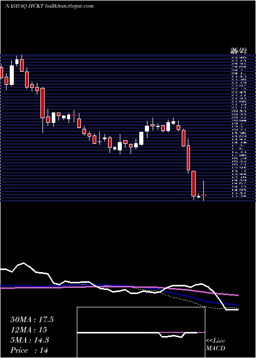 weekly chart HackettGroup