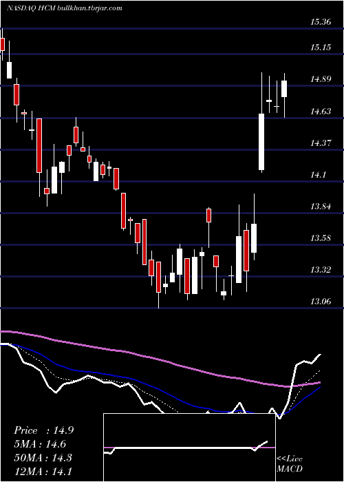  Daily chart HutchisonChina