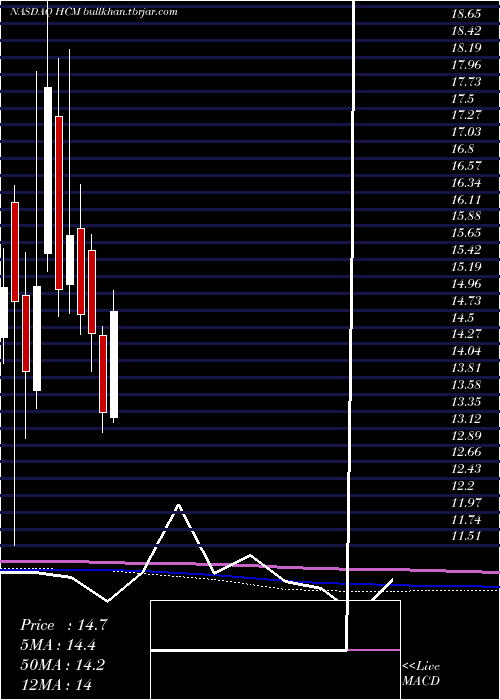 monthly chart HutchisonChina
