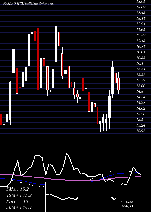  weekly chart HutchisonChina