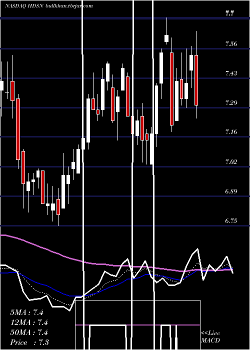  Daily chart HudsonTechnologies