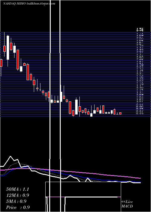  Daily chart HighwayHoldings