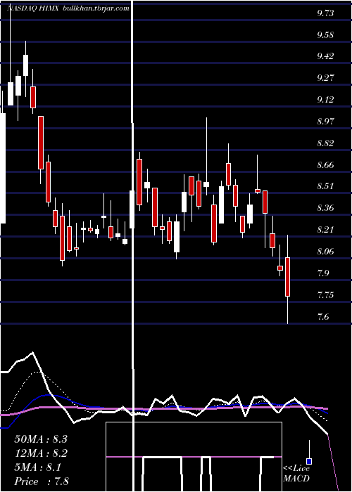  Daily chart HimaxTechnologies