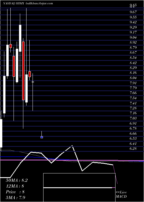  monthly chart HimaxTechnologies