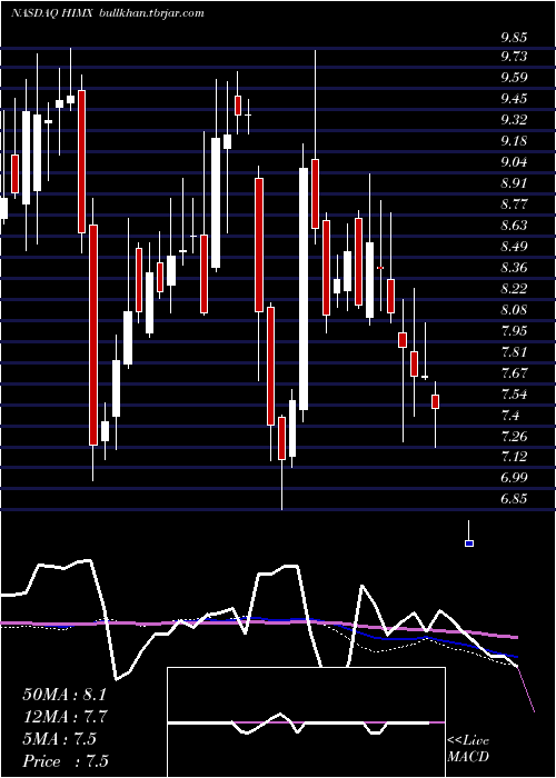  weekly chart HimaxTechnologies