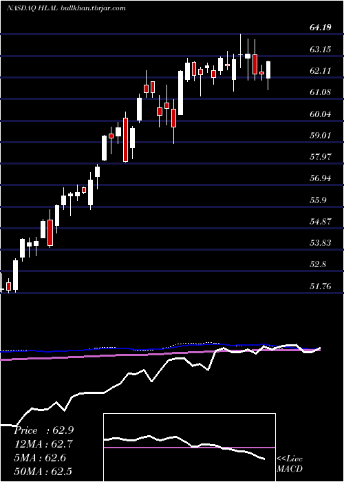  weekly chart WahedFtse