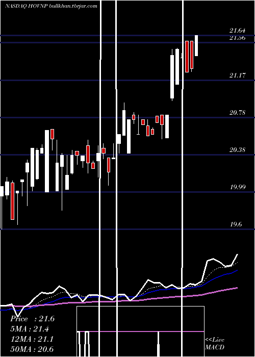  Daily chart HovnanianEnterprises
