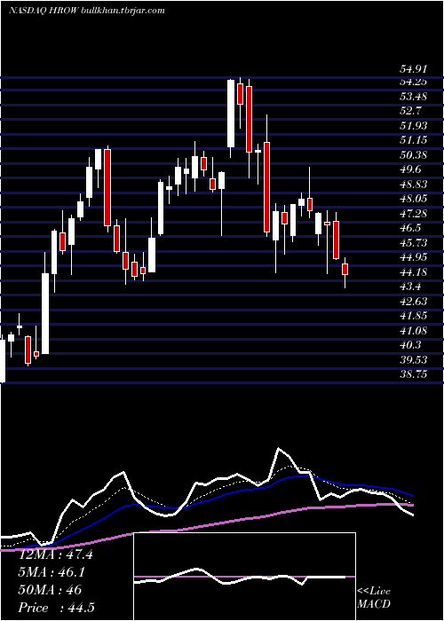  Daily chart HarrowHealth