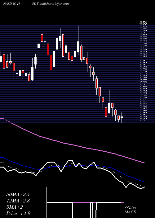  Daily chart HeliusMedical