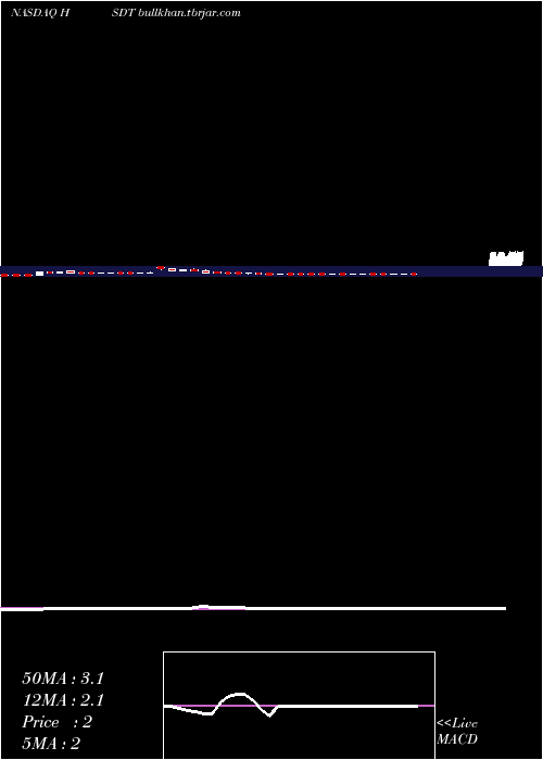  weekly chart HeliusMedical