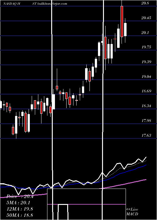  Daily chart HostMarriott