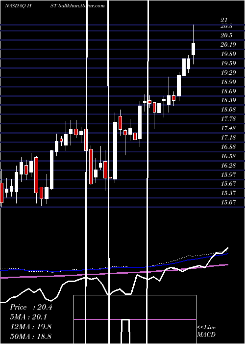  weekly chart HostMarriott