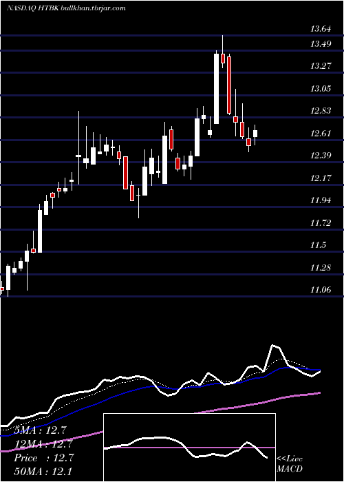  Daily chart HeritageCommerce