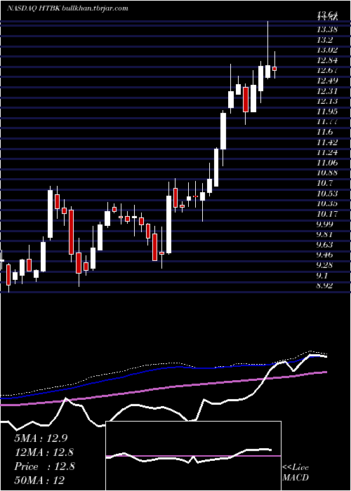 weekly chart HeritageCommerce