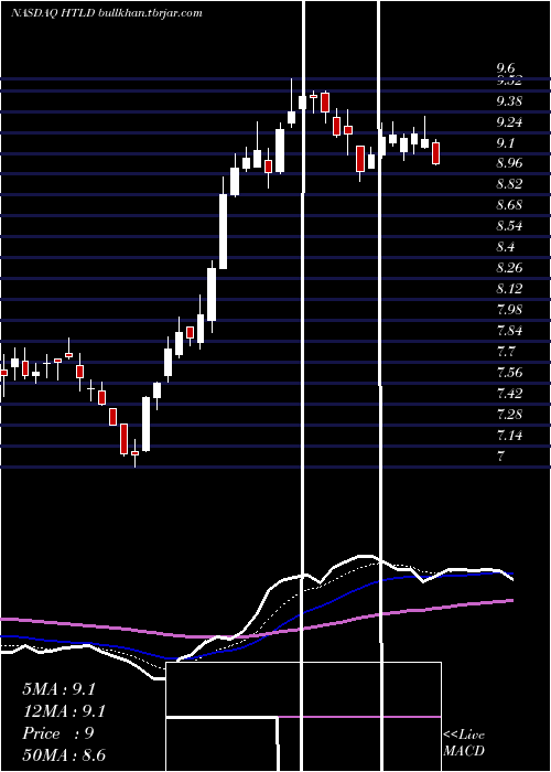  Daily chart HeartlandExpress