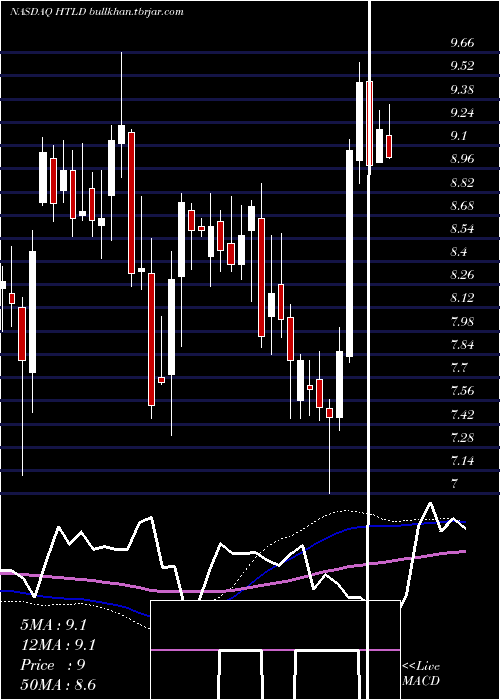  weekly chart HeartlandExpress