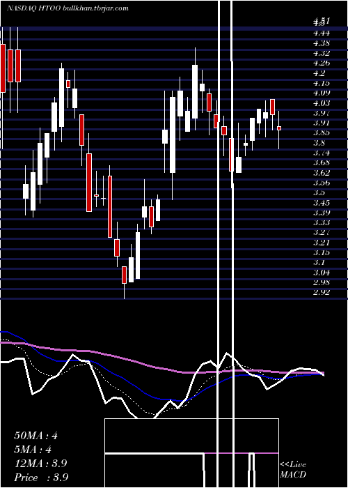  Daily chart FusionFuel