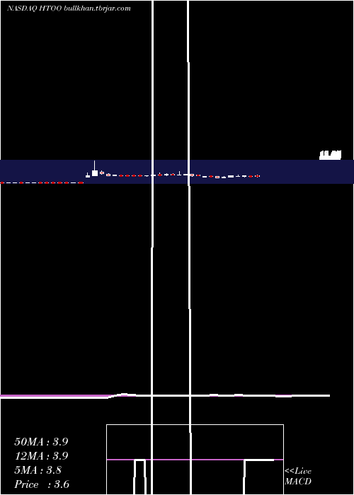  weekly chart FusionFuel