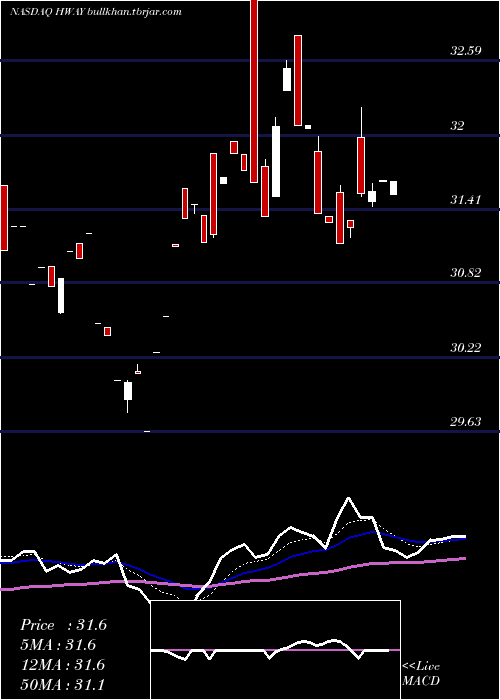  Daily chart HealthwaysInc