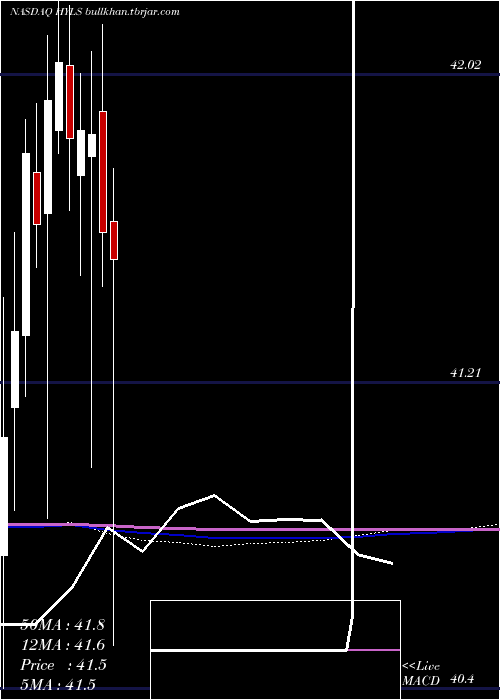  monthly chart FirstTrust