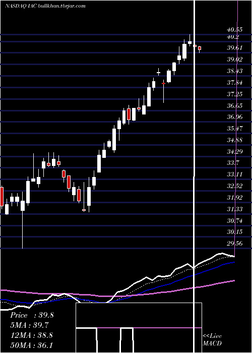 Daily chart IacInteractivecorp