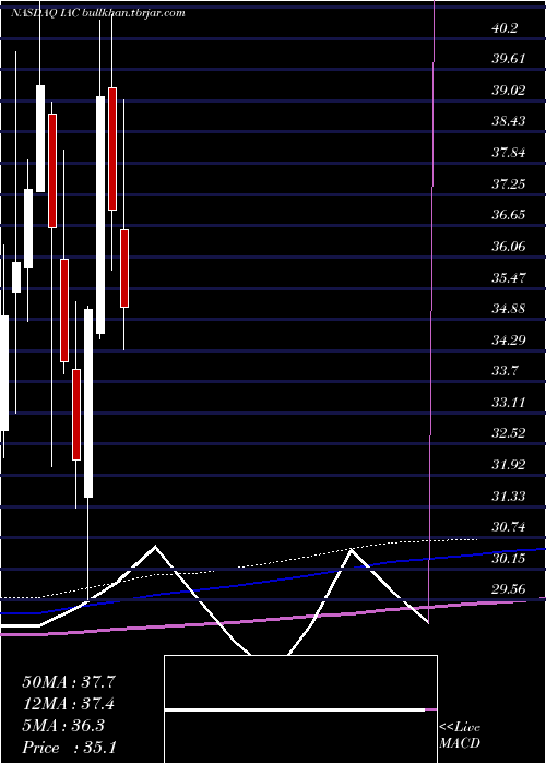  monthly chart IacInteractivecorp