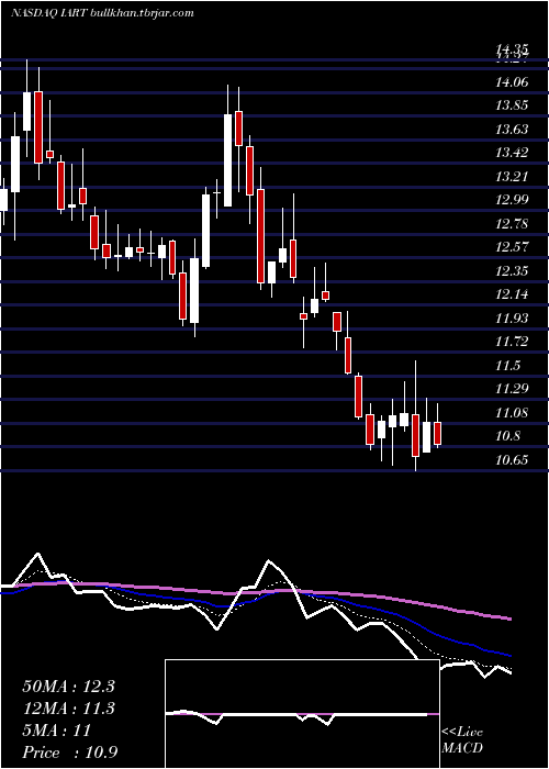  Daily chart IntegraLifesciences