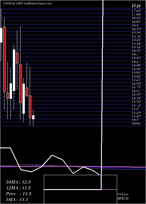  monthly chart IntegraLifesciences