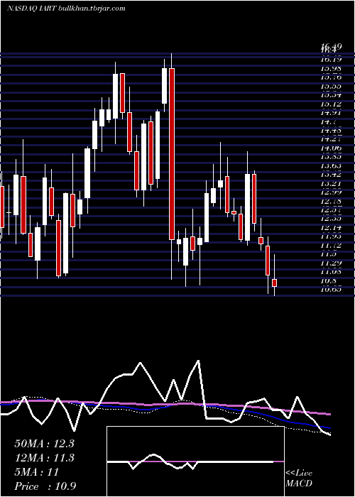  weekly chart IntegraLifesciences