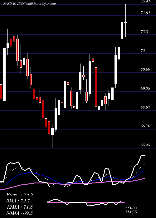  Daily chart InternationalBancshares