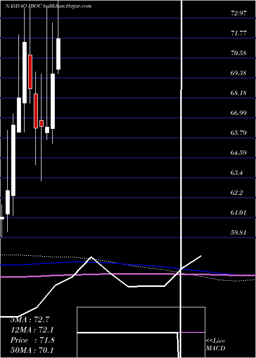  monthly chart InternationalBancshares