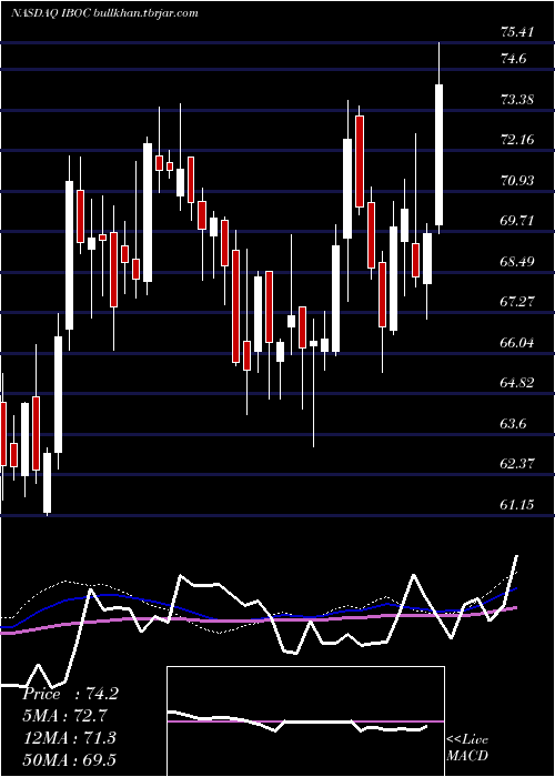  weekly chart InternationalBancshares