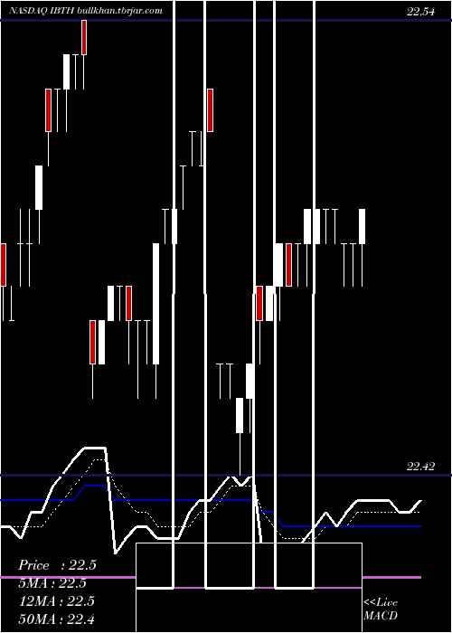  Daily chart IsharesIbonds