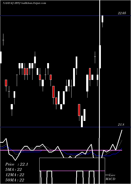  Daily chart IsharesIbonds