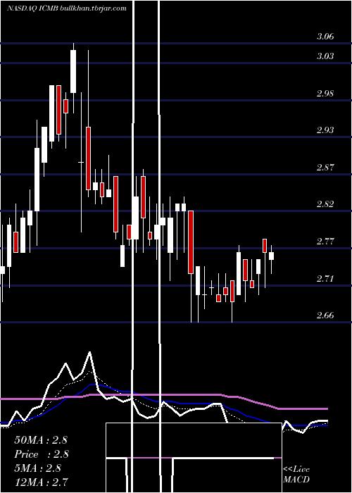  Daily chart InvestcorpCredit