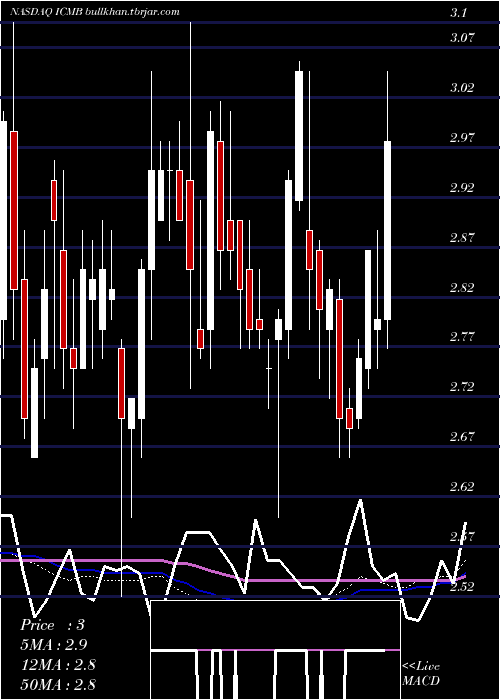  weekly chart InvestcorpCredit