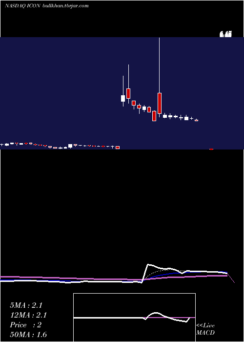  Daily chart IconixBrand