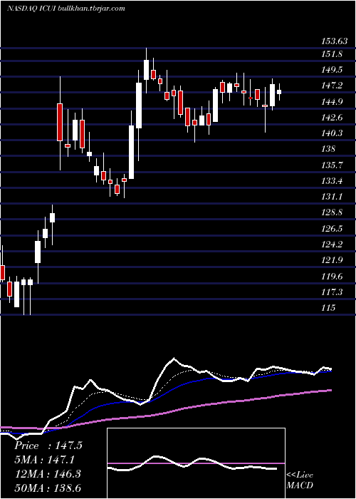  Daily chart IcuMedical