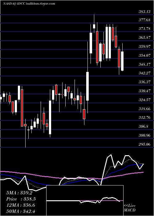  Daily chart InterdigitalInc