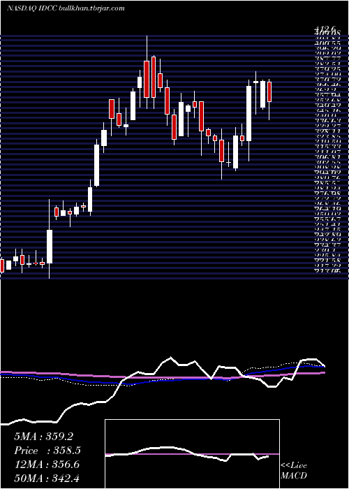  weekly chart InterdigitalInc