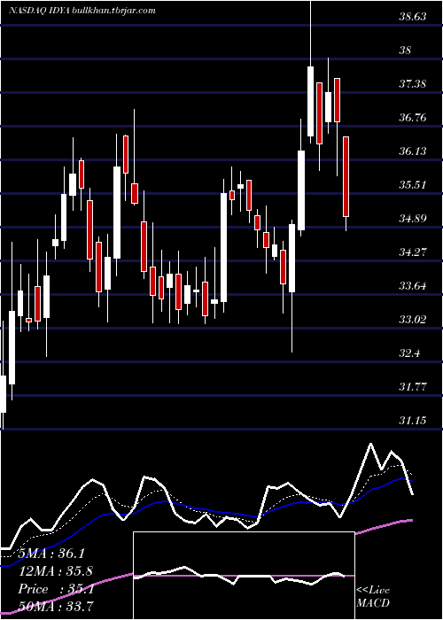  Daily chart IdeayaBiosciences