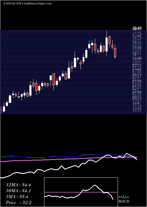  weekly chart IdeayaBiosciences